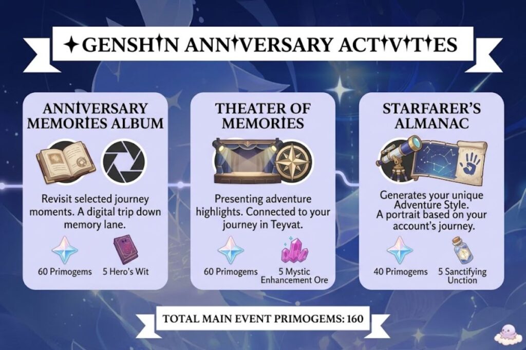 Genshin Anniversary 2026